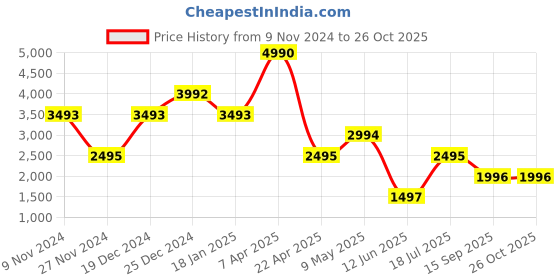 tatacliq.com Cover Story White Lace Shift Dress cover story Price History Graph from 9 Nov 2024 to 26 Oct 2025