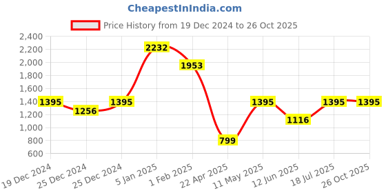 tatacliq.com Cover Story White Midi Skirt cover story Price History Graph from 19 Dec 2024 to 25 Oct 2025