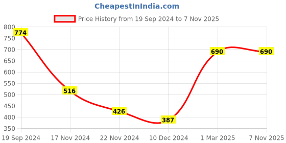 tatacliq.com Cover Story White Printed T-Shirt cover story Price History Graph from 19 Sep 2024 to 6 Nov 2025