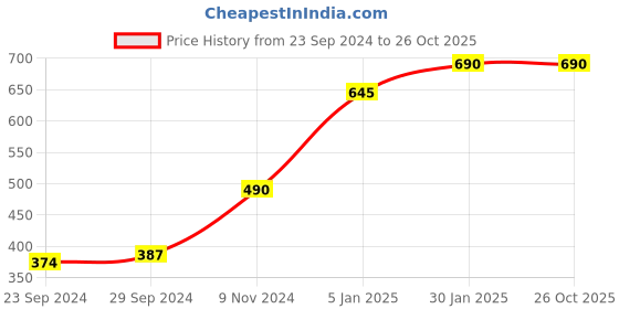 tatacliq.com Cover Story White Printed T-Shirt cover story Price History Graph from 23 Sep 2024 to 26 Oct 2025