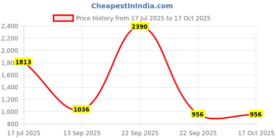 tatacliq.com Cover Story White Printed Top cover story Price History Graph from 17 Jul 2025 to 16 Oct 2025