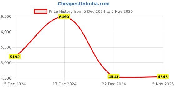 tatacliq.com Cover Story White Printed Tube Dress cover story Price History Graph from 5 Dec 2024 to 3 Nov 2025