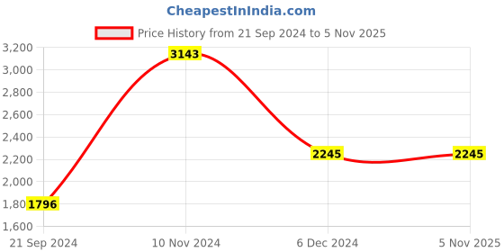 tatacliq.com Cover Story White Regular Fit Blazer cover story Price History Graph from 21 Sep 2024 to 4 Nov 2025