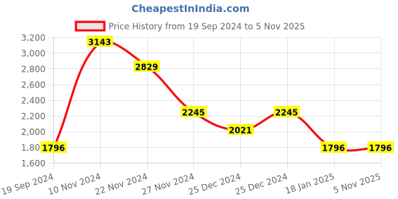 tatacliq.com Cover Story White Regular Fit Blazer cover story Price History Graph from 19 Sep 2024 to 3 Nov 2025