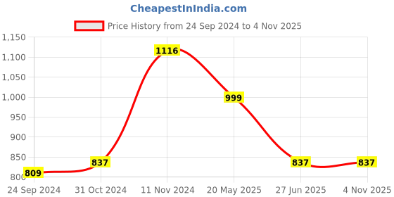 tatacliq.com Cover Story White Regular Fit Crop Top cover story Price History Graph from 24 Sep 2024 to 3 Nov 2025