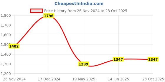 tatacliq.com Cover Story White Regular Fit Maxi Dress cover story Price History Graph from 26 Nov 2024 to 22 Oct 2025