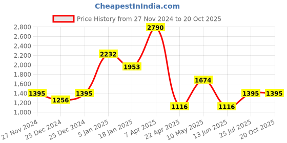 tatacliq.com Cover Story White Regular Fit Mid Rise Trousers cover story Price History Graph from 27 Nov 2024 to 19 Oct 2025