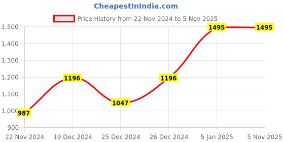 tatacliq.com Cover Story White Regular Fit Mid Rise Trousers cover story Price History Graph from 22 Nov 2024 to 4 Nov 2025