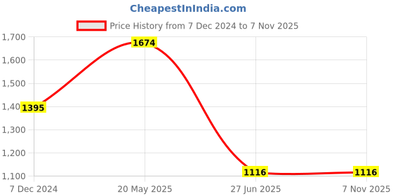 tatacliq.com Cover Story White Regular Fit Mid Rise Trousers cover story Price History Graph from 7 Dec 2024 to 6 Nov 2025