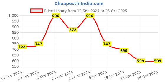 tatacliq.com Cover Story White Regular Fit Oversized Shirt cover story Price History Graph from 19 Sep 2024 to 24 Oct 2025