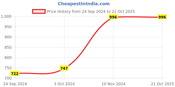 tatacliq.com Cover Story White Regular Fit Oversized Shirt cover story Price History Graph from 24 Sep 2024 to 20 Oct 2025