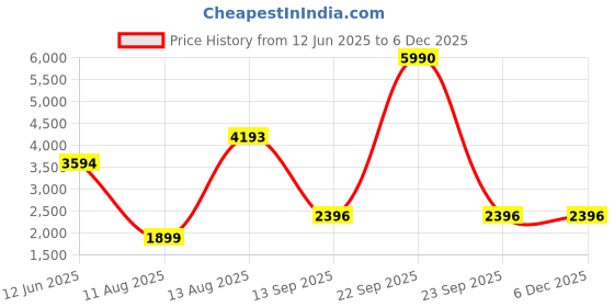 tatacliq.com Cover Story White Regular Fit Printed Dress cover story Price History Graph from 12 Jun 2025 to 4 Dec 2025