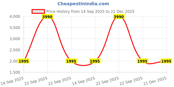 tatacliq.com Cover Story White Regular Fit Printed Skirt cover story Price History Graph from 14 Sep 2025 to 21 Dec 2025