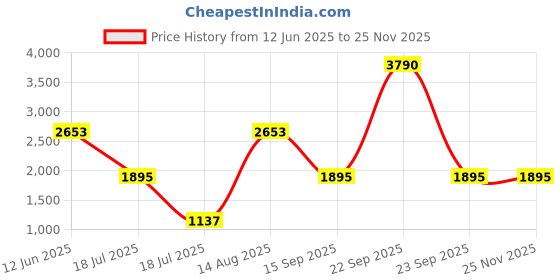 tatacliq.com Cover Story White Regular Fit Self Pattern Skirt cover story Price History Graph from 12 Jun 2025 to 24 Nov 2025