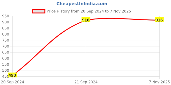 tatacliq.com Cover Story White Regular Fit Shirt cover story Price History Graph from 20 Sep 2024 to 6 Nov 2025