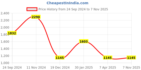 tatacliq.com Cover Story White Regular Fit Shirt cover story Price History Graph from 24 Sep 2024 to 7 Nov 2025