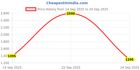 tatacliq.com Cover Story White Regular Fit Top cover story Price History Graph from 14 Sep 2025 to 24 Sep 2025