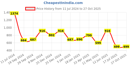 tatacliq.com Cover Story White Self Design Mini Skirt cover story Price History Graph from 11 Jul 2024 to 27 Oct 2025