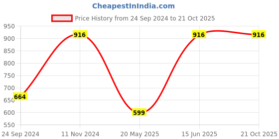 tatacliq.com Cover Story White Self Design Mini Skirt cover story Price History Graph from 24 Sep 2024 to 20 Oct 2025