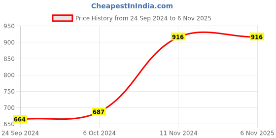 tatacliq.com Cover Story White Self Design Mini Skirt cover story Price History Graph from 24 Sep 2024 to 6 Nov 2025