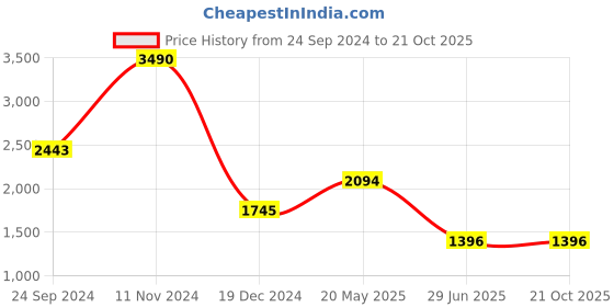 tatacliq.com Cover Story White Self Design Schiffli Shift Dress cover story Price History Graph from 24 Sep 2024 to 21 Oct 2025