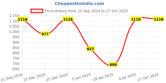tatacliq.com Cover Story White Self Design Schiffli Shirt cover story Price History Graph from 21 Sep 2024 to 26 Oct 2025