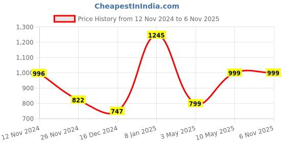 tatacliq.com Cover Story White Self Design Schiffli Shorts cover story Price History Graph from 12 Nov 2024 to 6 Nov 2025