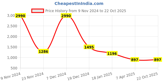 tatacliq.com Cover Story White Self Design Sweater cover story Price History Graph from 9 Nov 2024 to 21 Oct 2025