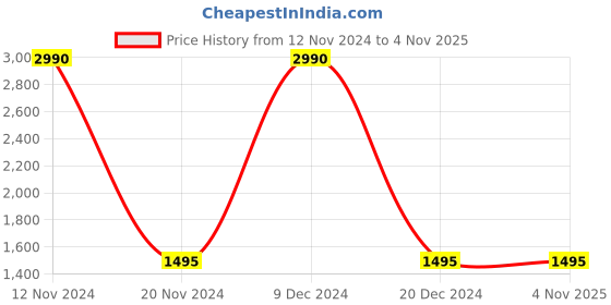 tatacliq.com Cover Story White Self Design Sweater cover story Price History Graph from 12 Nov 2024 to 3 Nov 2025