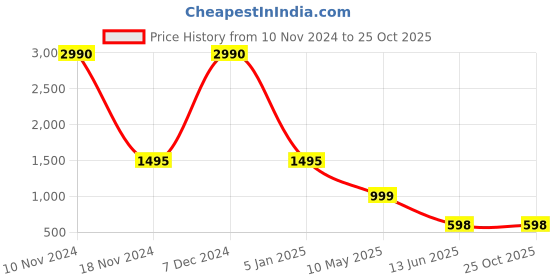tatacliq.com Cover Story White Self Design Sweater cover story Price History Graph from 10 Nov 2024 to 24 Oct 2025