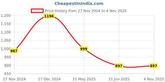tatacliq.com Cover Story White Self Design Top cover story Price History Graph from 27 Nov 2024 to 3 Nov 2025