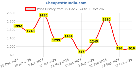 tatacliq.com Cover Story White Sequined Top cover story Price History Graph from 25 Dec 2024 to 11 Oct 2025