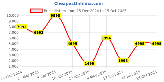 tatacliq.com Cover Story White Solid Fur Coat cover story Price History Graph from 25 Dec 2024 to 15 Oct 2025
