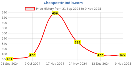 tatacliq.com Cover Story White Striped Crop T-Shirt cover story Price History Graph from 21 Sep 2024 to 7 Nov 2025