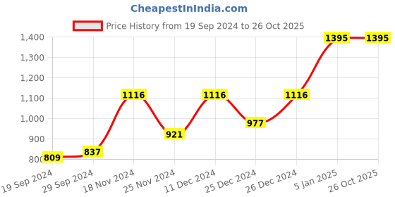 tatacliq.com Cover Story White Striped Crop Top cover story Price History Graph from 19 Sep 2024 to 26 Oct 2025