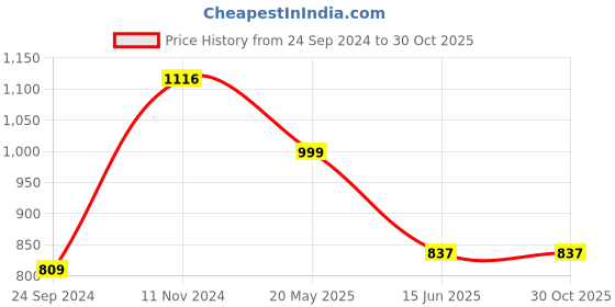 tatacliq.com Cover Story White Striped Crop Top cover story Price History Graph from 24 Sep 2024 to 30 Oct 2025
