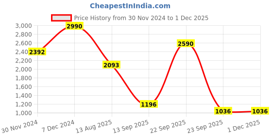 tatacliq.com Cover Story White Top cover story Price History Graph from 30 Nov 2024 to 30 Nov 2025