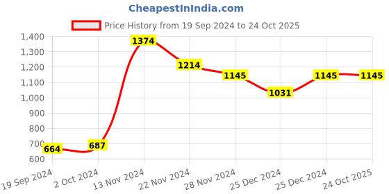 tatacliq.com Cover Story Wine & White Striped Shirt cover story Price History Graph from 19 Sep 2024 to 22 Oct 2025