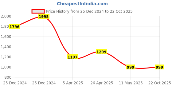 tatacliq.com Cover Story Wine Embroidered Jumpsuit cover story Price History Graph from 25 Dec 2024 to 21 Oct 2025