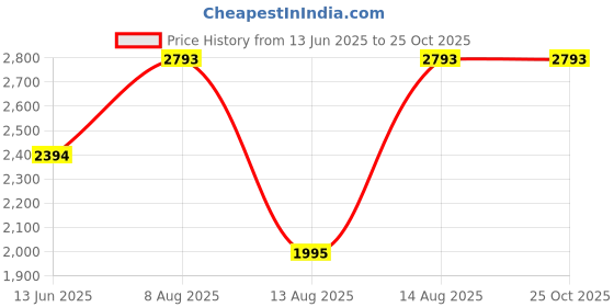 tatacliq.com Cover Story Wine Floral Fit & Flare Dress cover story Price History Graph from 13 Jun 2025 to 25 Oct 2025