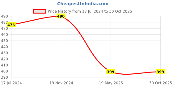 tatacliq.com Cover Story Wine Graphic Print T-Shirt cover story Price History Graph from 17 Jul 2024 to 30 Oct 2025