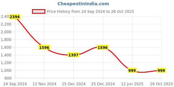 tatacliq.com Cover Story Wine Lace Skater Dress cover story Price History Graph from 24 Sep 2024 to 25 Oct 2025