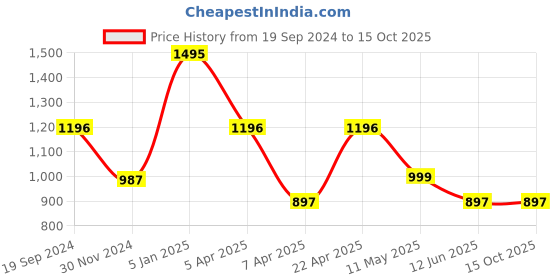 tatacliq.com Cover Story Wine Linen Regular Fit High Rise Trousers cover story Price History Graph from 19 Sep 2024 to 15 Oct 2025