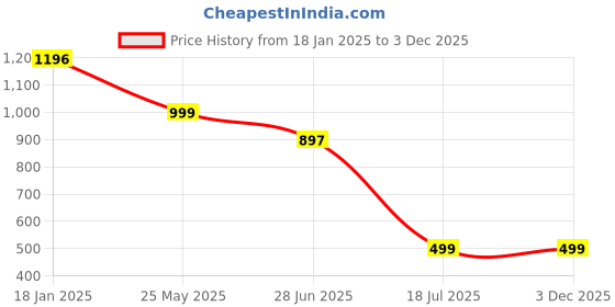 tatacliq.com Cover Story Wine Linen Regular Fit High Rise Trousers cover story Price History Graph from 18 Jan 2025 to 3 Dec 2025