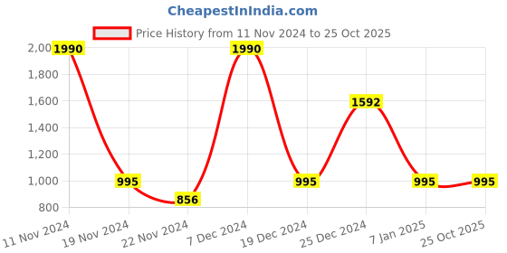 tatacliq.com Cover Story Wine Regular Fit Crop Hoodie cover story Price History Graph from 11 Nov 2024 to 25 Oct 2025