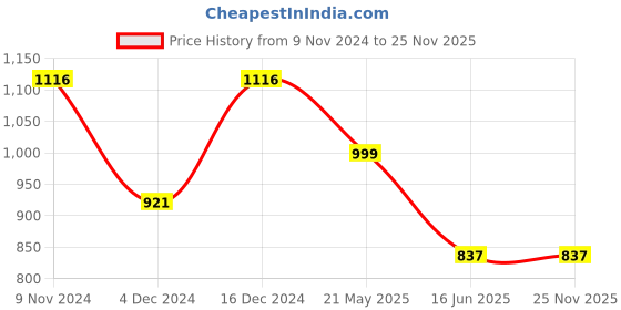 tatacliq.com Cover Story Wine Regular Fit Crop Top cover story Price History Graph from 9 Nov 2024 to 25 Nov 2025