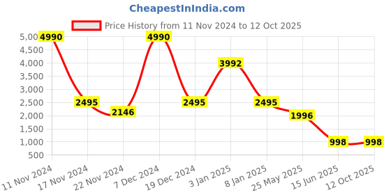 tatacliq.com Cover Story Wine Regular Fit Puffer Jacket cover story Price History Graph from 11 Nov 2024 to 12 Oct 2025