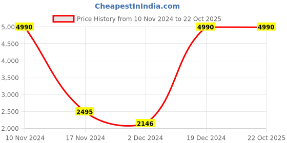 tatacliq.com Cover Story Wine Regular Fit Puffer Jacket cover story Price History Graph from 10 Nov 2024 to 21 Oct 2025