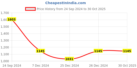 tatacliq.com Cover Story Wine Regular Fit Shirt cover story Price History Graph from 24 Sep 2024 to 29 Oct 2025