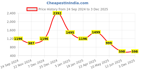 tatacliq.com Cover Story Wine Regular Fit Shrug cover story Price History Graph from 24 Sep 2024 to 2 Dec 2025